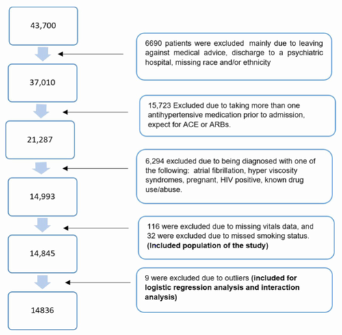 تأثیر نوع داروی فشار خون بر پیشگیری از بیماری‌های قلبی با بررسی تفاوت‌های نژادی
